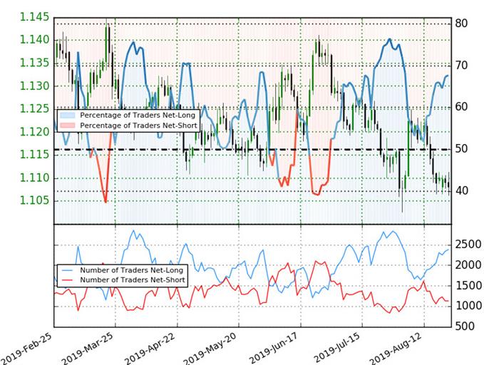 Euro Trader Sentiment - EUR/USD Price Chart - Euro vs US Dollar Technical Outlook