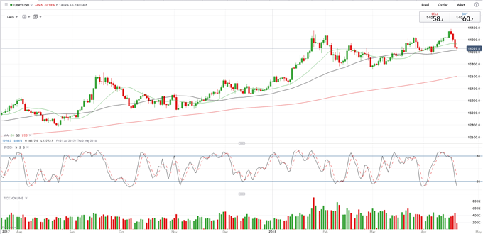 GBP: The Trend Remains Your Long-Term Friend