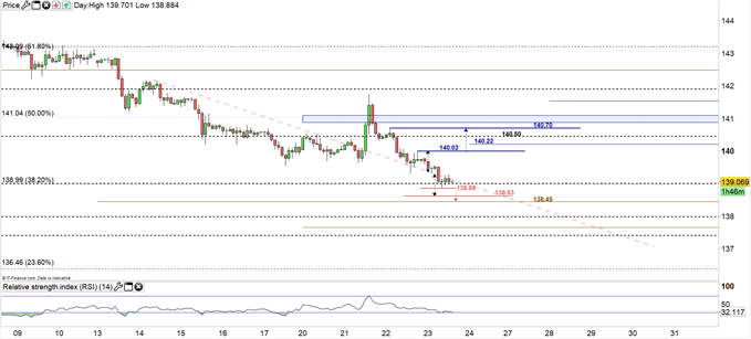 GBP/JPY price 2H Chart 23-05-19