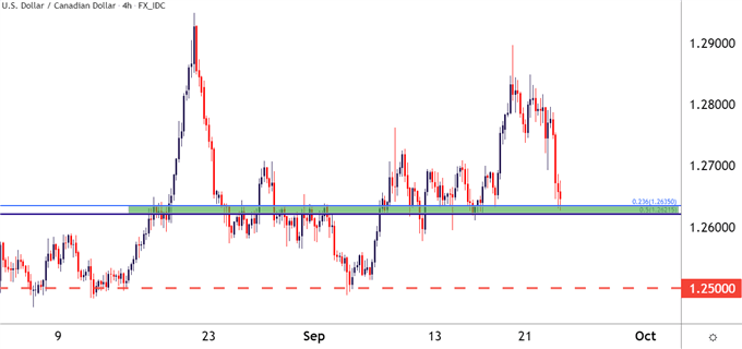 USDCAD Four Hour Price Chart