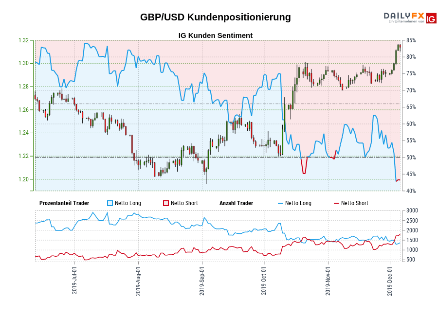 GBP/USD chart