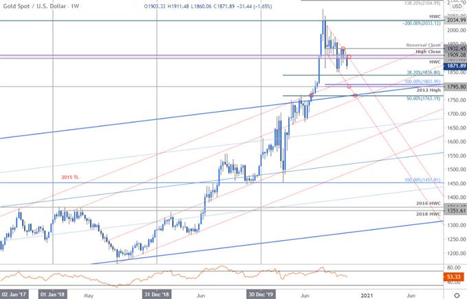 Gold Price Chart - XAU/USD Weekly - GLD Trade Outlook - GC Technical Forecast 