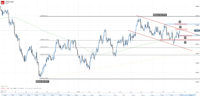 Gráfico técnico del USDCAD. Niveles de soporte y de resistencia