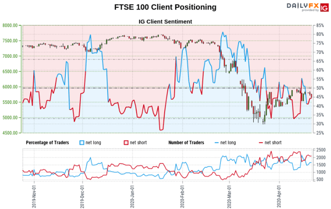 Dow Jones, DAX 30, FTSE 100 Forecast: Long Bets a Sign of Caution?