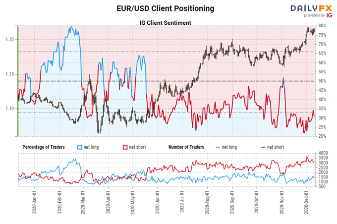 igcs, ig client sentiment index, igcs eur/usd, eur/usd rate chart, eur/usd rate forecast, eur/usd technical analysis