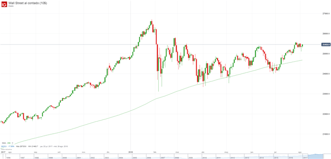 Gráfico diario del Índice Dow Jones