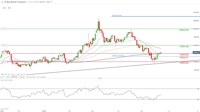 xauusd daily chart