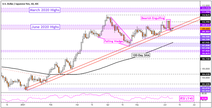 USD/JPY Daily Chart