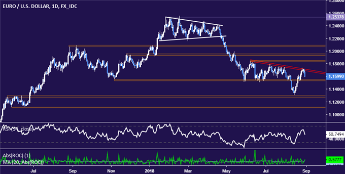 Euro vs US Dollar Chart - Daily