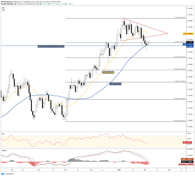 AUDUSD Chart 