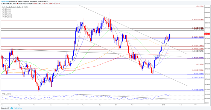 AUD/USD Daily Chart