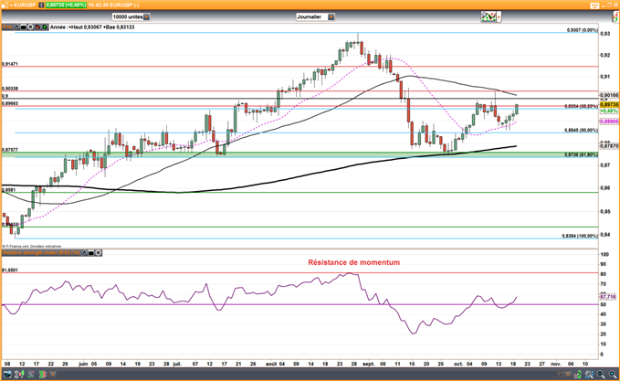 EUR/GBP : Les ventes au détail déçoivent, le cours en direction de 0,90