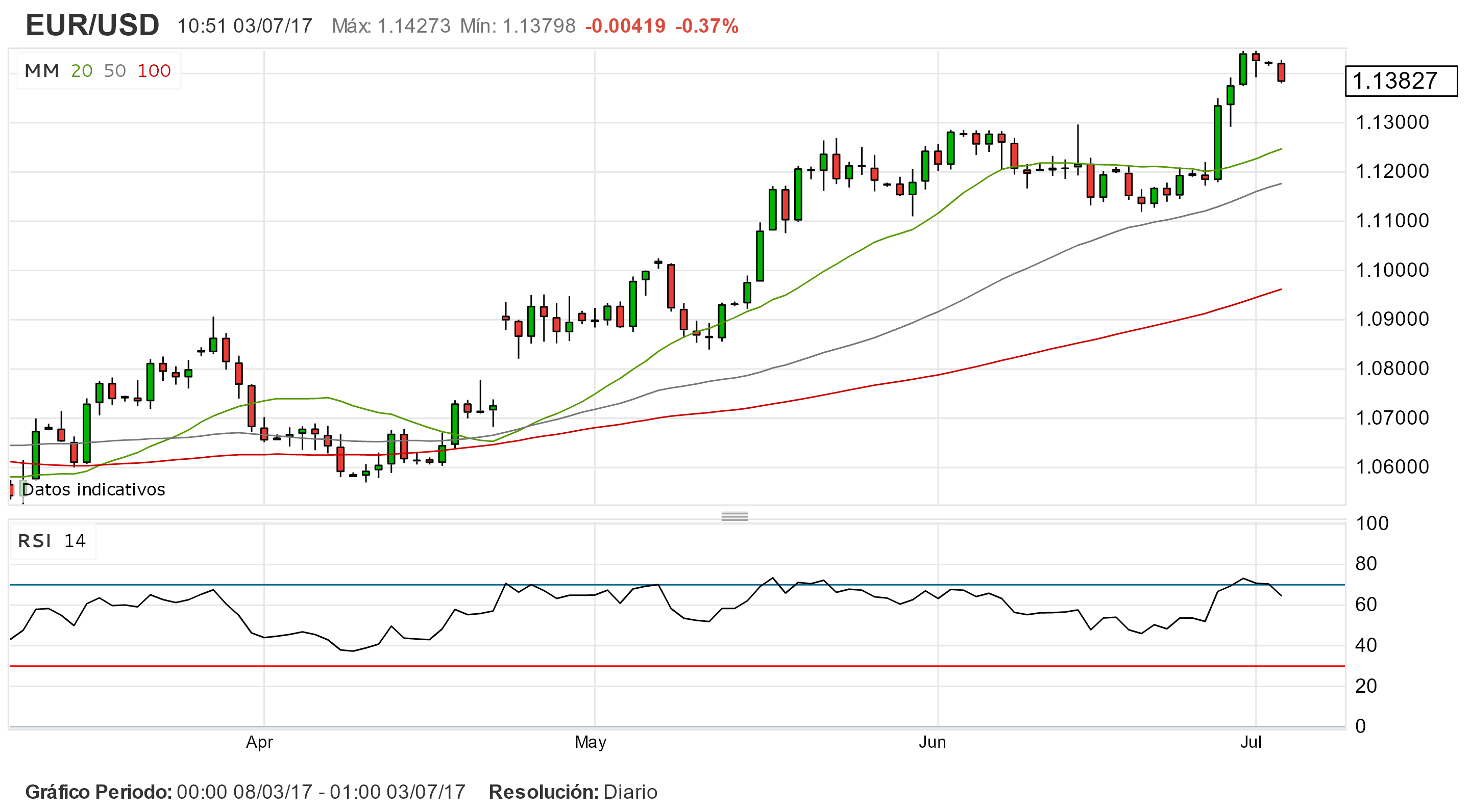 El EUR/USD podría encontrar nuevos catalizadores de riesgo esta semana. El IBEX 35 busca recuperación
