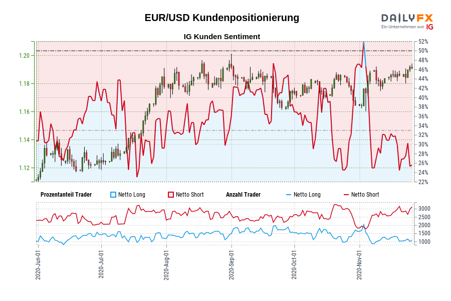 EUR/USD Kundenpositionierung