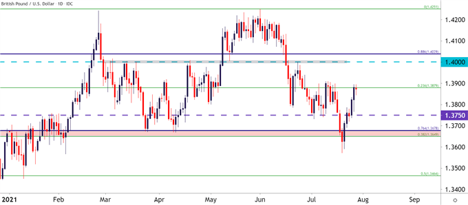 GBPUSD Daily Price Chart