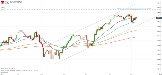 DAX Chartanalyse auf Tagesbasis
