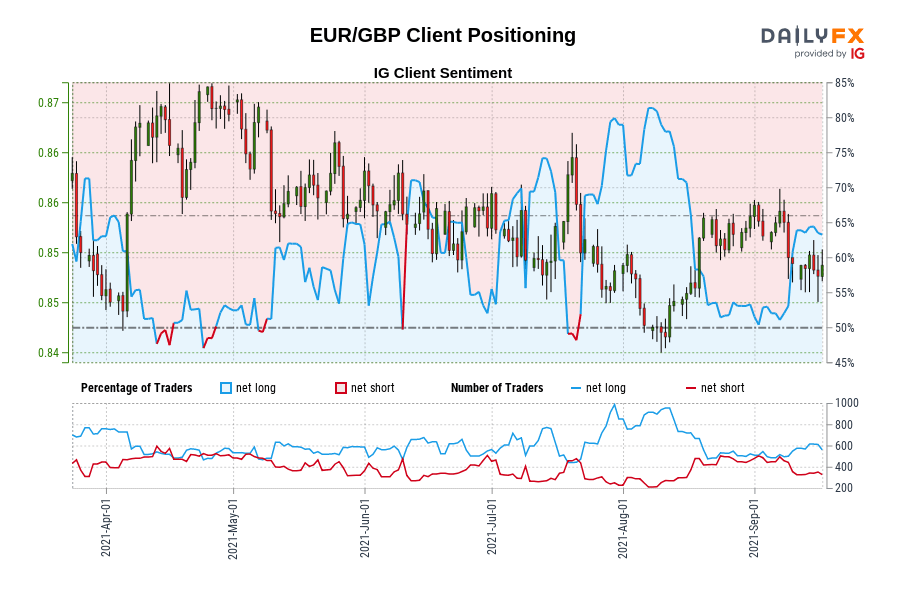 EUR/GBP Client Positioning