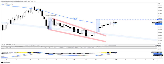 AUD/USD достигает цели после клина. Bulls Eye High Ground в преддверии решения ЦБ