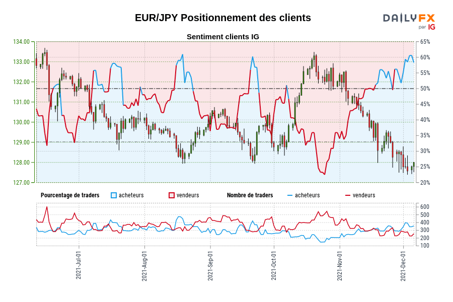 EUR/JPY Positionnement des clients
