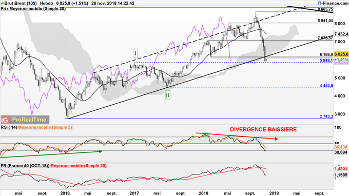 Cours du Brent chute de 33% depuis octobre 2018