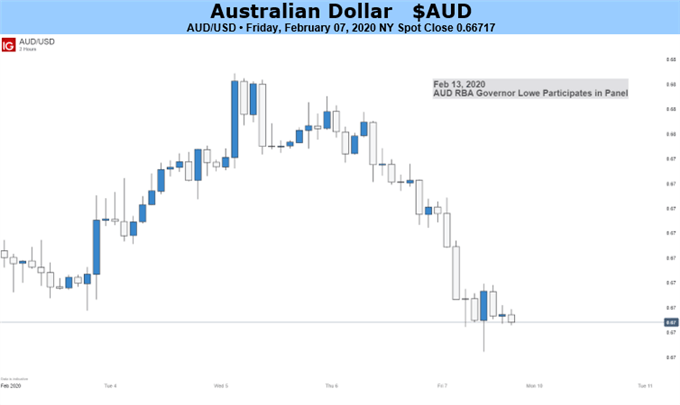 AUDUSD Price Chart