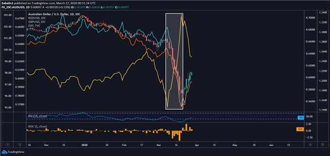 US Dollar Surges vs EUR, AUD, NZD, GBP