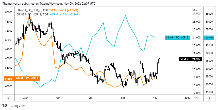 silver cot chart