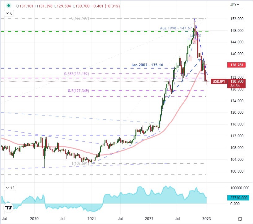 Прогноз USDJPY сохраняет медвежий курс, несмотря на конфликт доллара и тренда риска