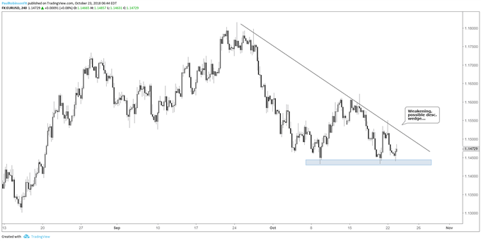 eurusd 4hr chart, weakening/descending wedge potential