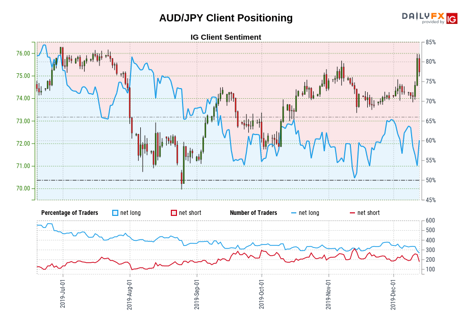 AUD/JPY chart