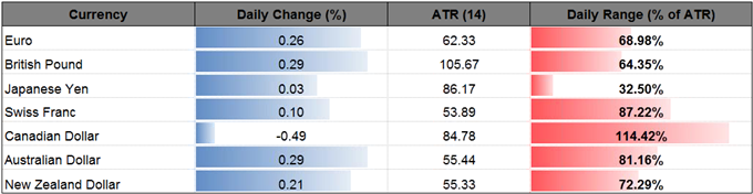 DailyFX Table