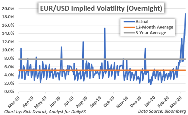 EURUSD Price Chart Euro at Risk Ahead of ECB Meeting