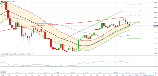 Bitcoin: Kurs taucht in den Keltner-Kanal ein