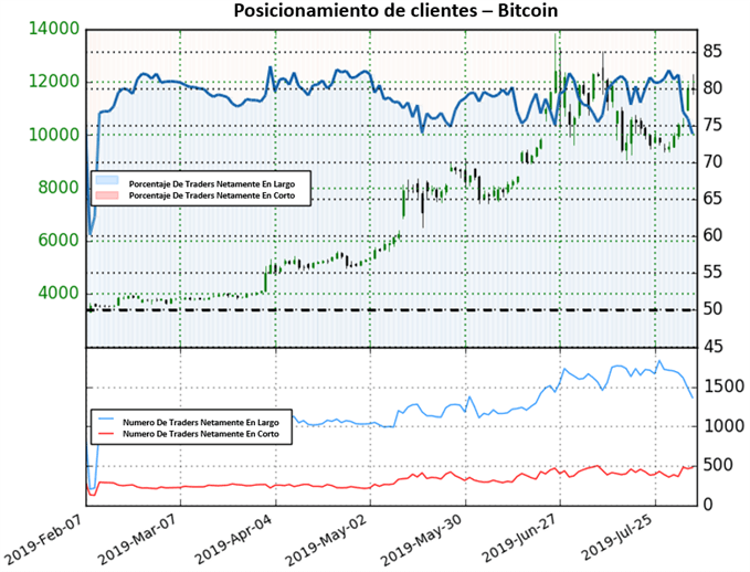 SENTIMIENTO CLIENTES BITCOIN - 06/08/2019