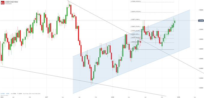 USD/CAD Chartanalyse auf Wochenbasis