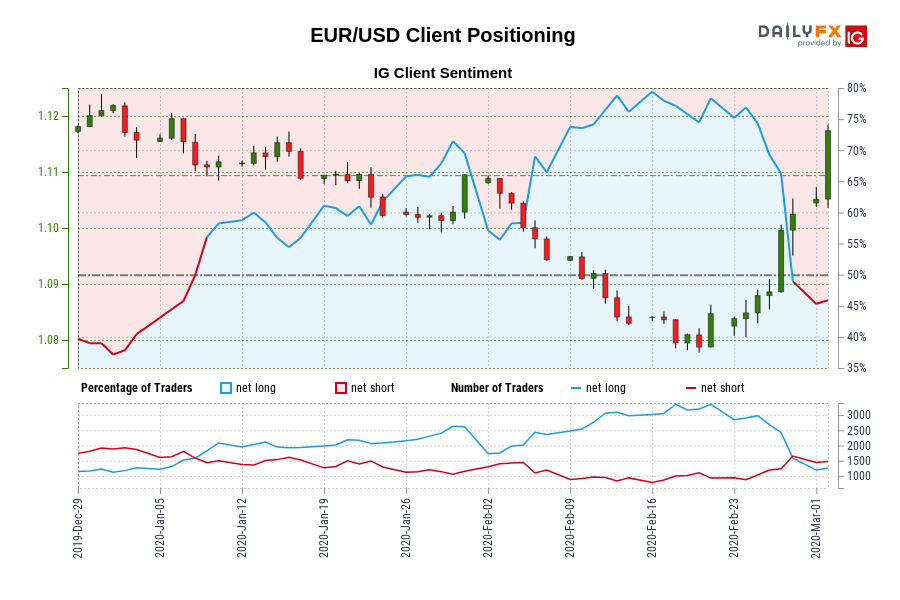 EUR/USD Client Positioning