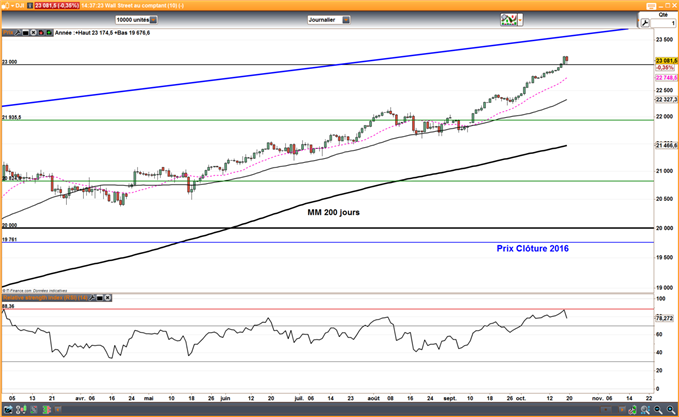 Dow Jones : 23'000. Et maintenant ?