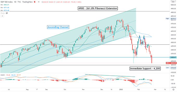 S&P 500 падает из-за углубления кризиса в Украине, фондовые индексы Азиатско-Тихоокеанского региона торгуются разнонаправленно