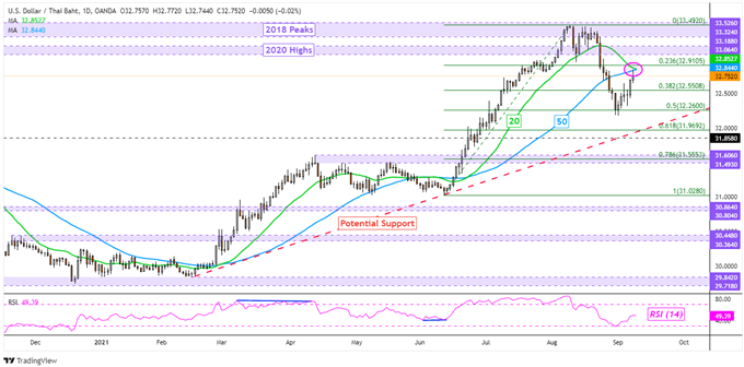 USD/THB Daily Chart