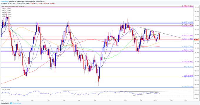 USD/JPY Daily Chart