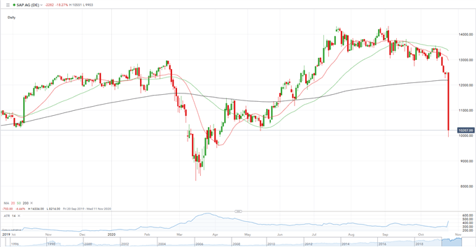 DAX 30 Hits a Three-Month Low as SAP Cuts Earnings and Revenue Outlook