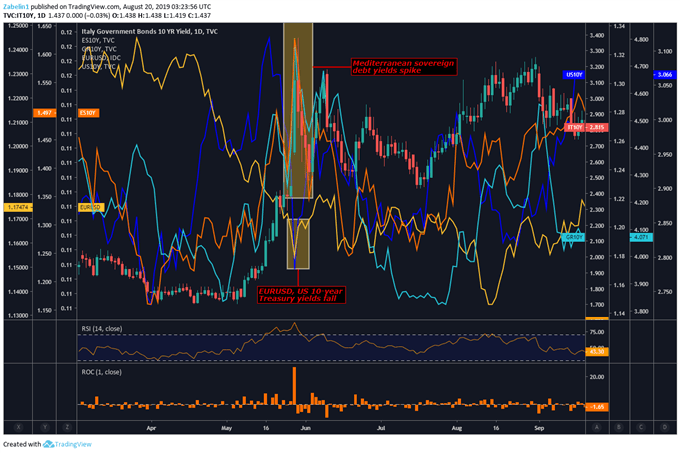 Chart Showing EURUSD, Italian Sovereign Debt