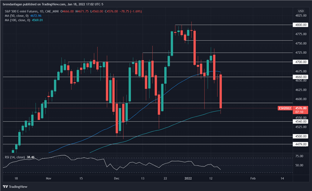 S&amp;P 500 Stuck Between Key Moving Averages as Traders Eye Earnings, January Fed Meeting