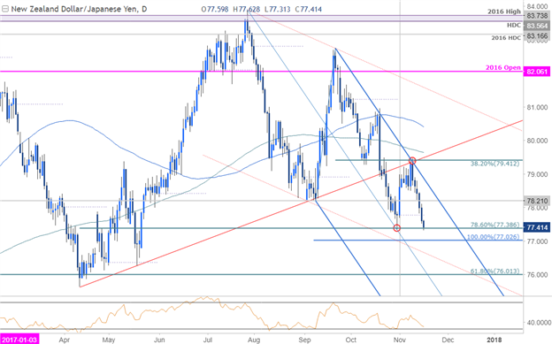 NZD/JPY-Kurschart – Täglicher Zeitrahmen