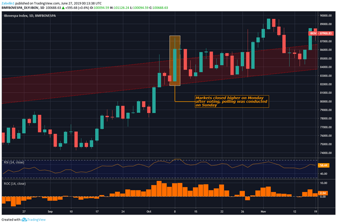 Chart Showing Brazilian Stocks