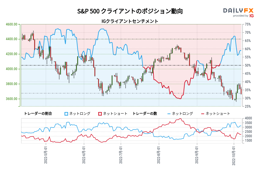 S&P 500 クライアントのポジション動向