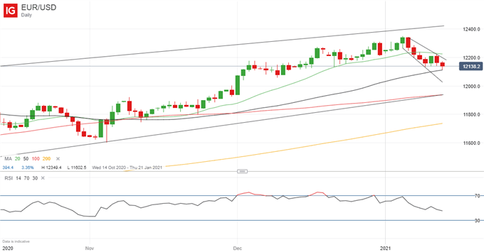 Euro Forecast: EUR/USD Week Ahead Outlook Poor, ECB Meeting in Focus