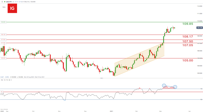 USD/JPY daily chart