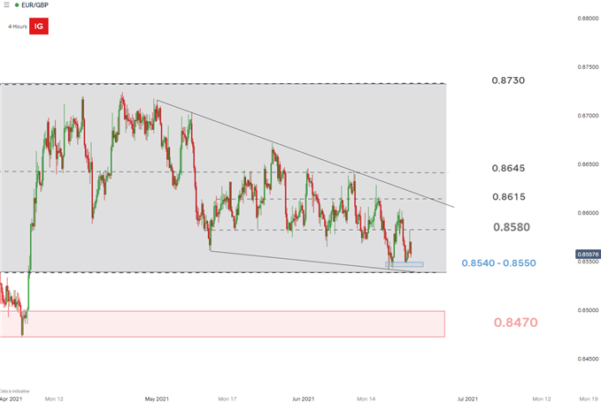 EUR/GBP 4 hour chart