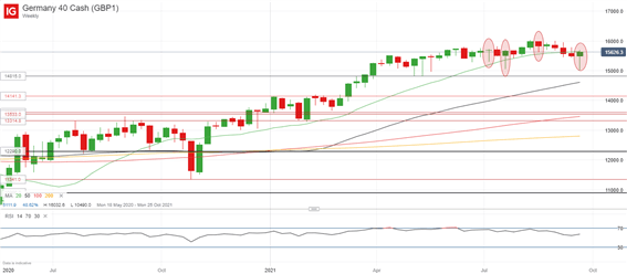 DAX 40 Chart